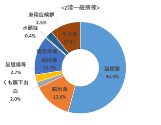 2階一般病棟