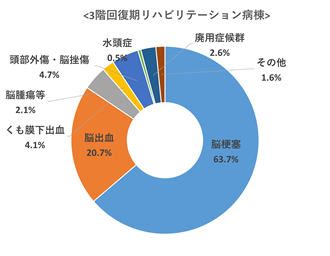 3階回復期リハビリテーション病棟